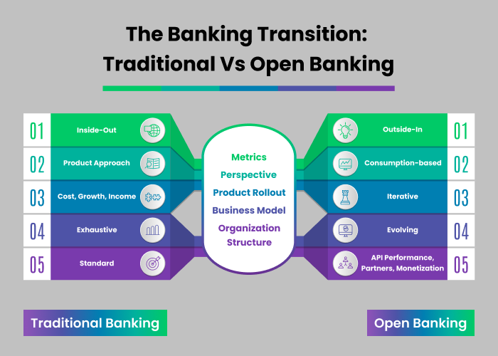open vs traditional banking